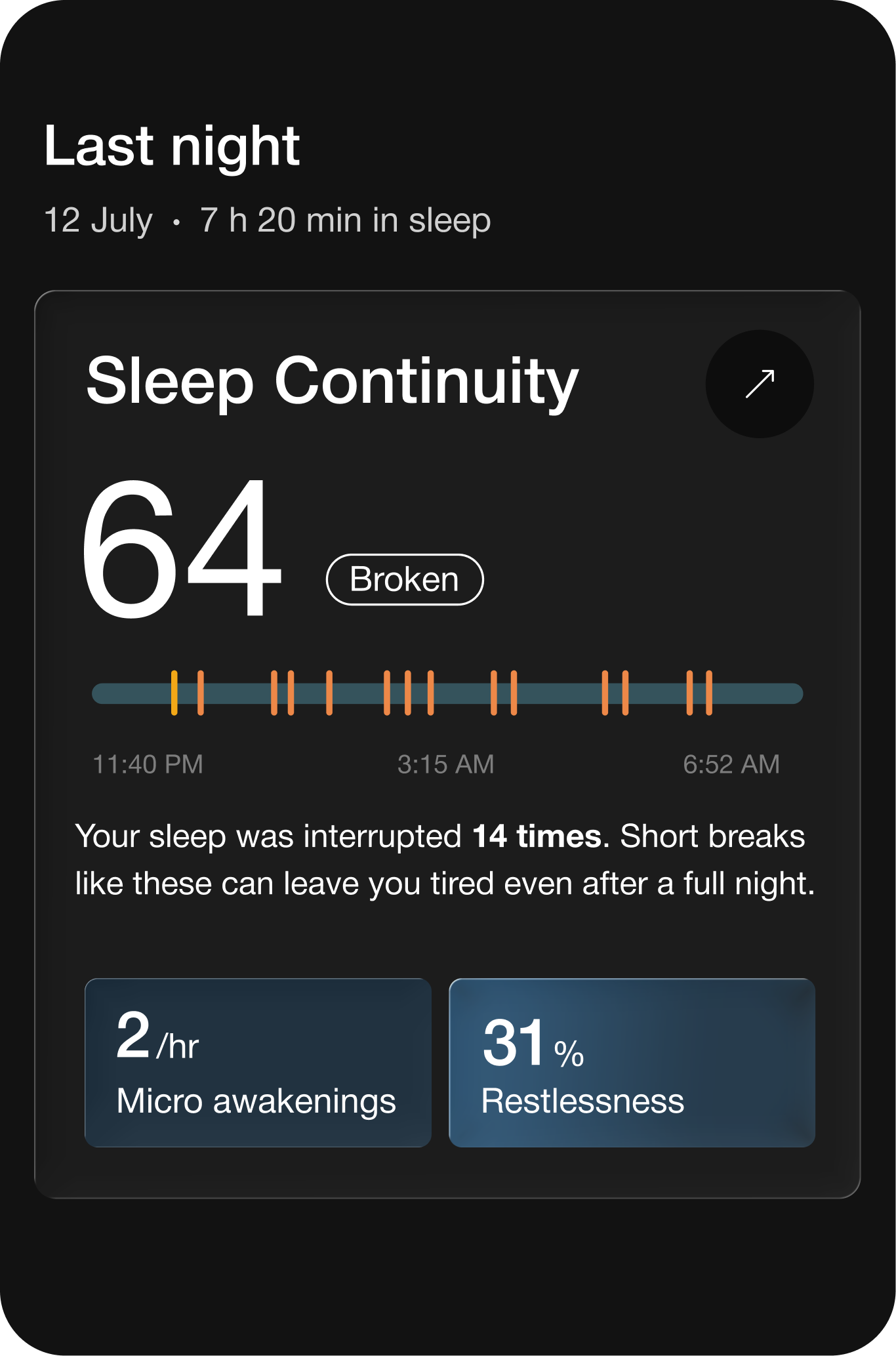Sleep home screen showing Sleep Continuity score of 64, Broken, with night ribbon, 2/hr micro awakenings and 31% restlessness
